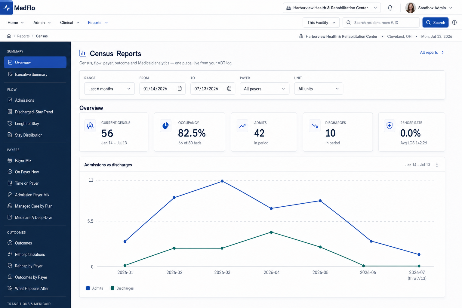 MedFlo Census Reports — KPI tiles for census, occupancy, admits and discharges over an admissions-vs-discharges trend chart